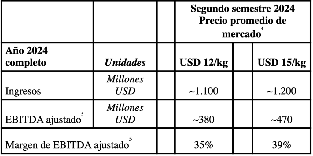 Fuente: Arcadium Lithium
